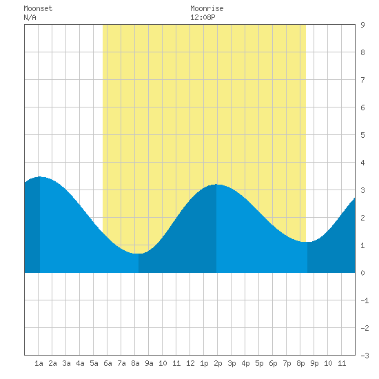 Beesleys Point tide chart for Friday, July 12, 2024