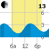 Beesleys Point tide chart for Saturday, July 13, 2024