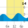 Beesleys Point tide chart for Sunday, July 14, 2024