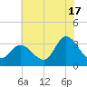 Beesleys Point tide chart for Wednesday, July 17, 2024