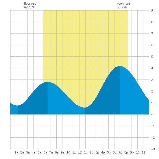 Beesleys Point tide chart for Thursday, July 18, 2024