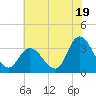 Beesleys Point tide chart for Friday, July 19, 2024