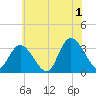 Beesleys Point tide chart for Monday, July 1, 2024
