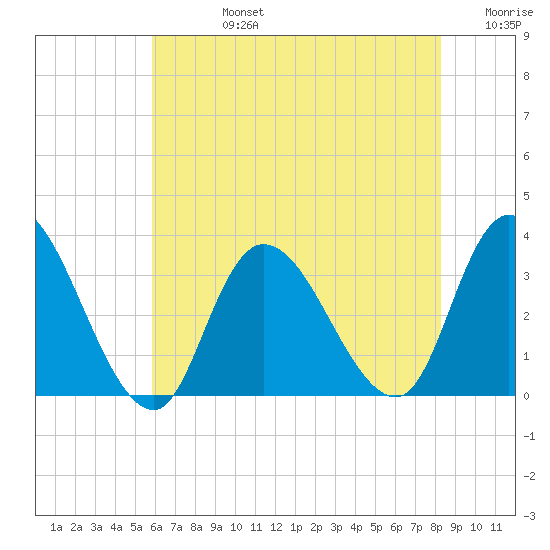 Beesleys Point tide chart for Wednesday, July 24, 2024