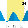 Beesleys Point tide chart for Wednesday, July 24, 2024