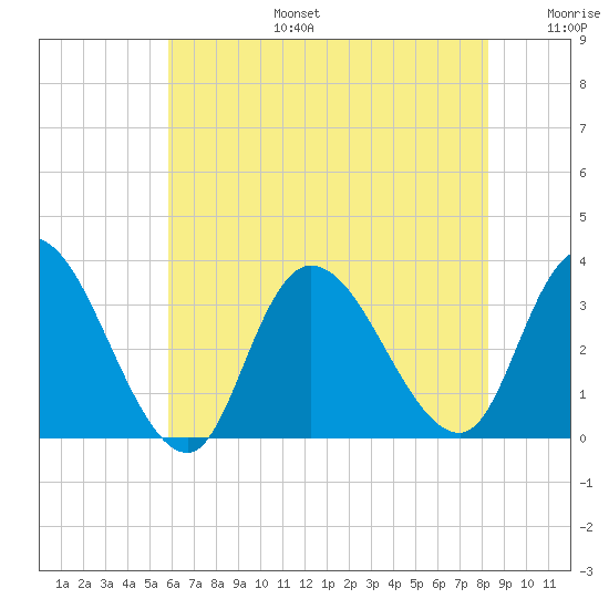 Beesleys Point tide chart for Thursday, July 25, 2024