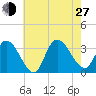 Beesleys Point tide chart for Saturday, July 27, 2024