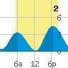 Beesleys Point tide chart for Tuesday, July 2, 2024