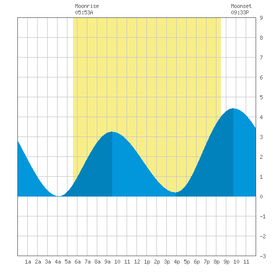Beesleys Point tide chart for Saturday, July 6, 2024