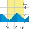 Beesleys Point tide chart for Sunday, August 11, 2024