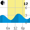 Beesleys Point tide chart for Monday, August 12, 2024