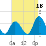 Beesleys Point tide chart for Sunday, August 18, 2024