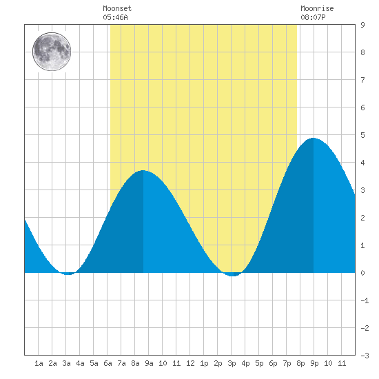 Beesleys Point tide chart for Monday, August 19, 2024