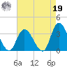 Beesleys Point tide chart for Monday, August 19, 2024