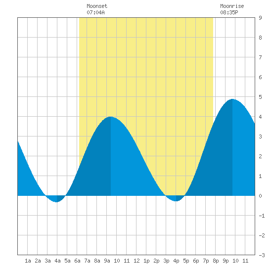 Beesleys Point tide chart for Tuesday, August 20, 2024