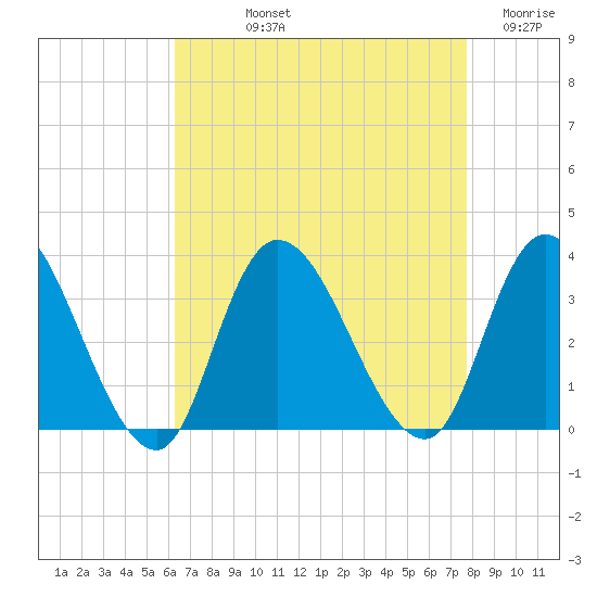 Beesleys Point tide chart for Thursday, August 22, 2024