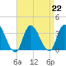 Beesleys Point tide chart for Thursday, August 22, 2024
