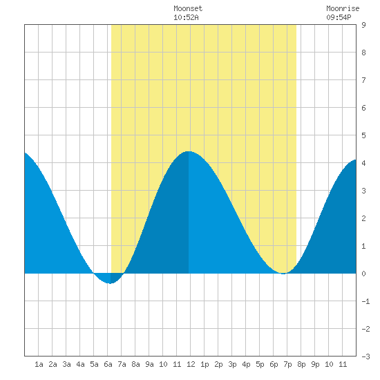 Beesleys Point tide chart for Friday, August 23, 2024