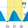 Beesleys Point tide chart for Friday, August 23, 2024