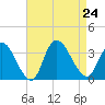Beesleys Point tide chart for Saturday, August 24, 2024