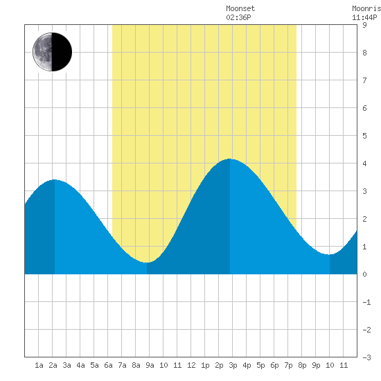 Beesleys Point tide chart for Monday, August 26, 2024