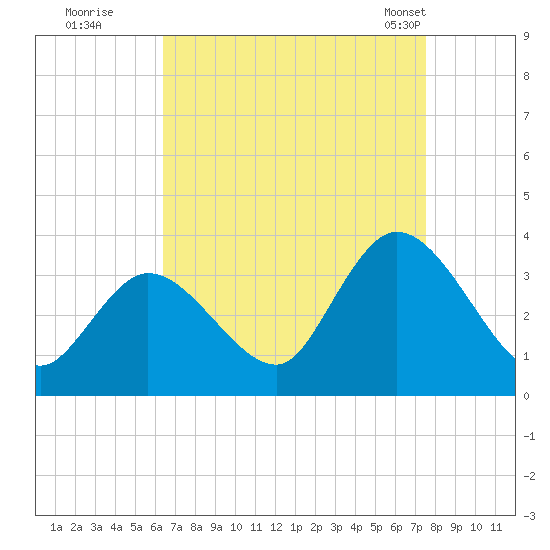 Beesleys Point tide chart for Thursday, August 29, 2024