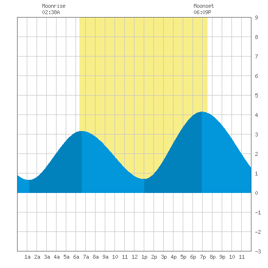 Beesleys Point tide chart for Friday, August 30, 2024