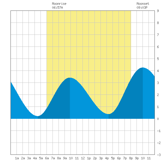 Beesleys Point tide chart for Monday, August 5, 2024