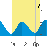 Beesleys Point tide chart for Wednesday, August 7, 2024