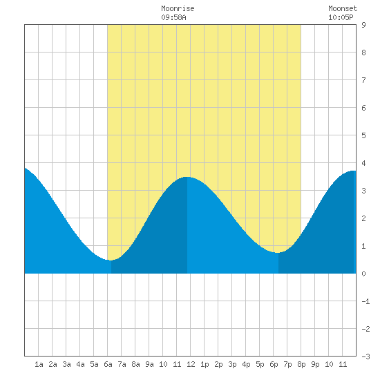 Beesleys Point tide chart for Thursday, August 8, 2024