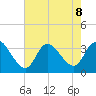 Beesleys Point tide chart for Thursday, August 8, 2024