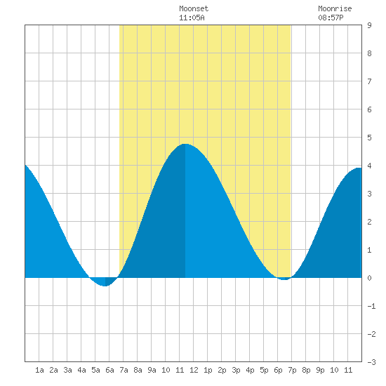 Beesleys Point tide chart for Saturday, September 21, 2024