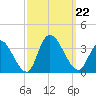 Beesleys Point tide chart for Sunday, September 22, 2024