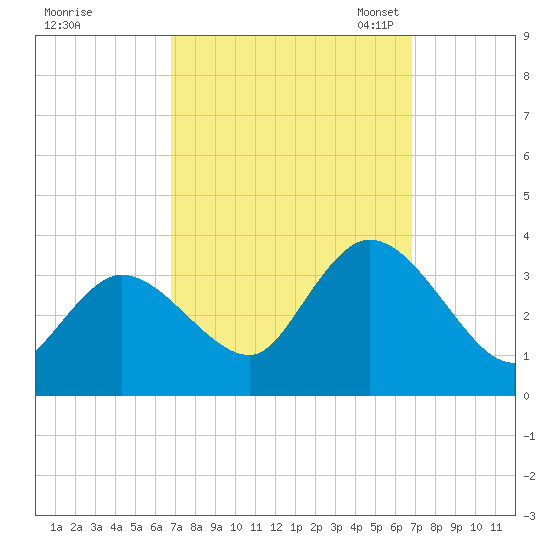 Beesleys Point tide chart for Thursday, September 26, 2024