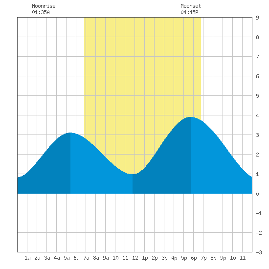 Beesleys Point tide chart for Friday, September 27, 2024