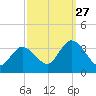 Beesleys Point tide chart for Friday, September 27, 2024