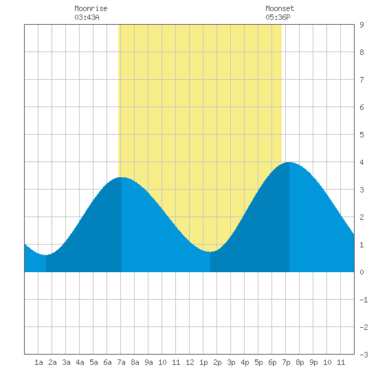 Beesleys Point tide chart for Sunday, September 29, 2024