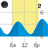 Beesleys Point tide chart for Monday, September 2, 2024
