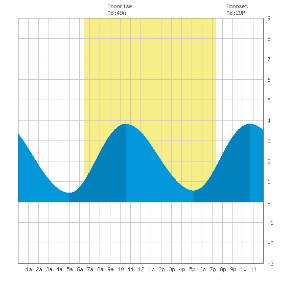 Beesleys Point tide chart for Thursday, September 5, 2024