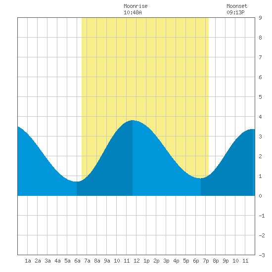 Beesleys Point tide chart for Saturday, September 7, 2024