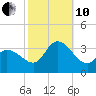 Beesleys Point tide chart for Thursday, October 10, 2024