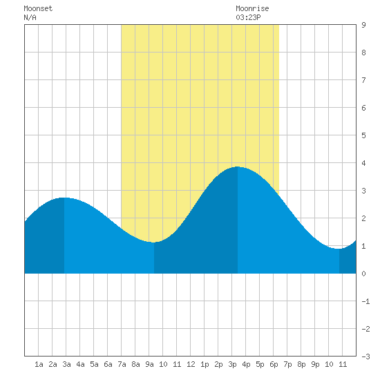 Beesleys Point tide chart for Friday, October 11, 2024