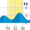 Beesleys Point tide chart for Friday, October 11, 2024