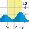 Beesleys Point tide chart for Saturday, October 12, 2024