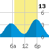 Beesleys Point tide chart for Sunday, October 13, 2024