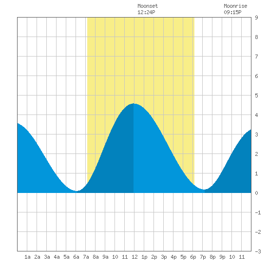 Beesleys Point tide chart for Monday, October 21, 2024
