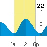 Beesleys Point tide chart for Tuesday, October 22, 2024