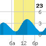 Beesleys Point tide chart for Wednesday, October 23, 2024