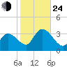 Beesleys Point tide chart for Thursday, October 24, 2024