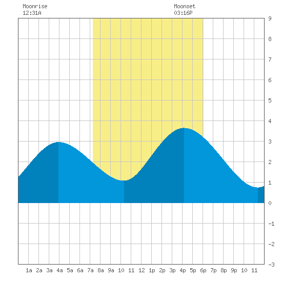 Beesleys Point tide chart for Friday, October 25, 2024